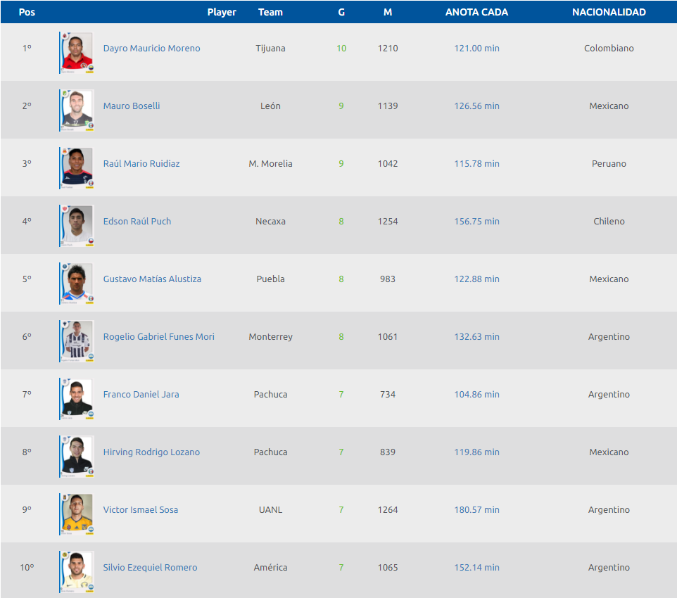 Tabla de goleo individual jornada 15, Boselli presiona a Dayro en el liderato